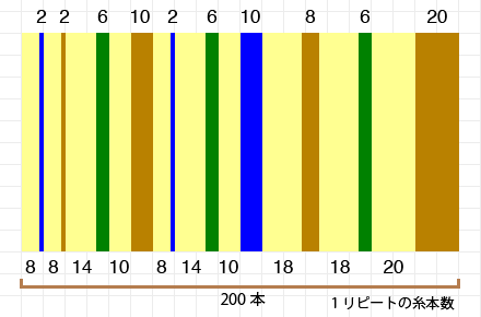 経糸の本数を決める