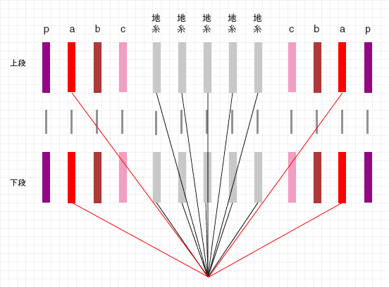 整経の方法1