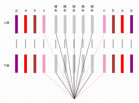 整経の方法3