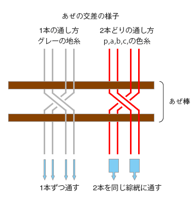 綜絖の通し方2