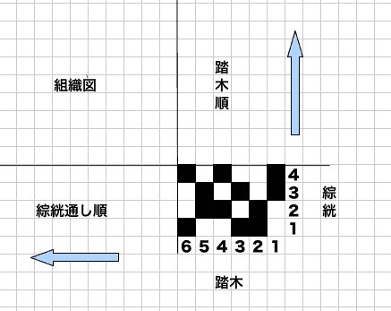 Haru 晴織物倶楽部 染織基礎知識 組織 2