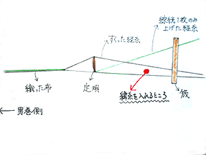 二重織